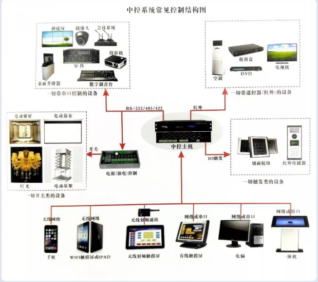 中控系統結構圖 中控系統結構圖